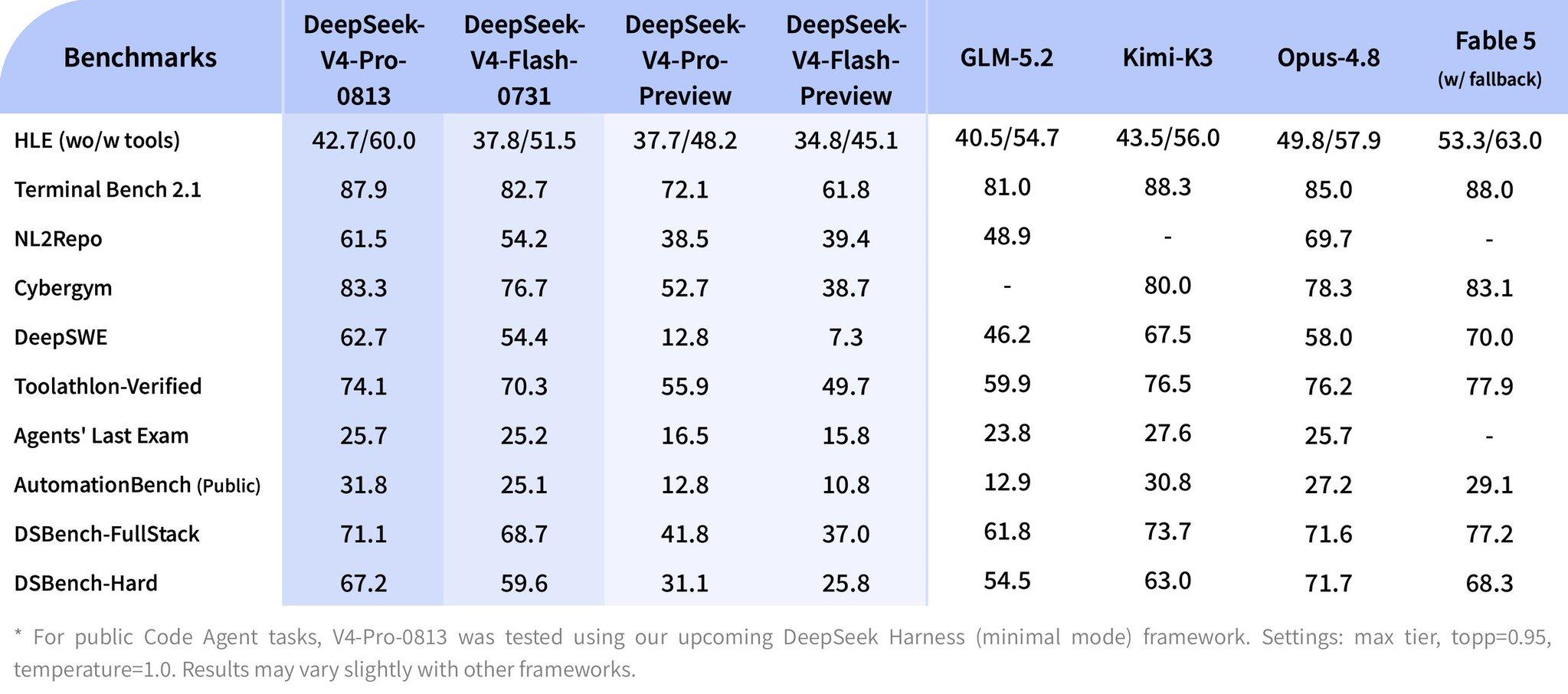 Benchmark table comparing DeepSeek-V4-Pro-0813, DeepSeek-V4-Flash-0731, their preview versions, GLM-5.2, Kimi-K3, Opus-4.8, and Fable 5 across HLE, Terminal Bench, NL2Repo, Cybergym, DeepSWE, Toolathlon, Agents' Last Exam, AutomationBench, and DSBench