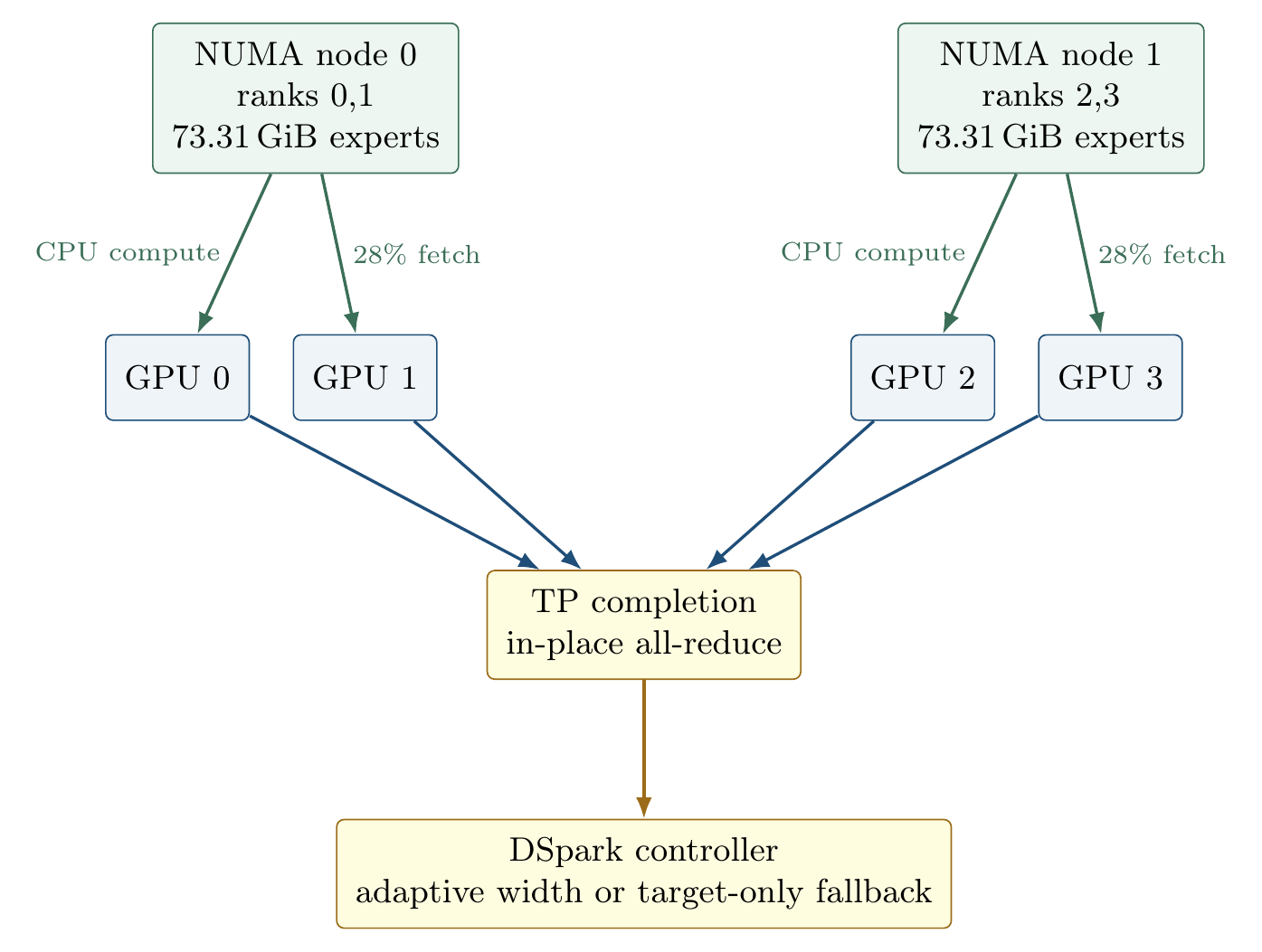 Architecture diagram: two NUMA nodes each holding 73.31 GiB of expert banks feed four RTX A4000 GPUs by CPU compute and 28 percent PCIe fetch; the four GPUs feed a TP completion in-place all-reduce, which feeds the DSpark controller doing adaptive width selection or target-only fallback