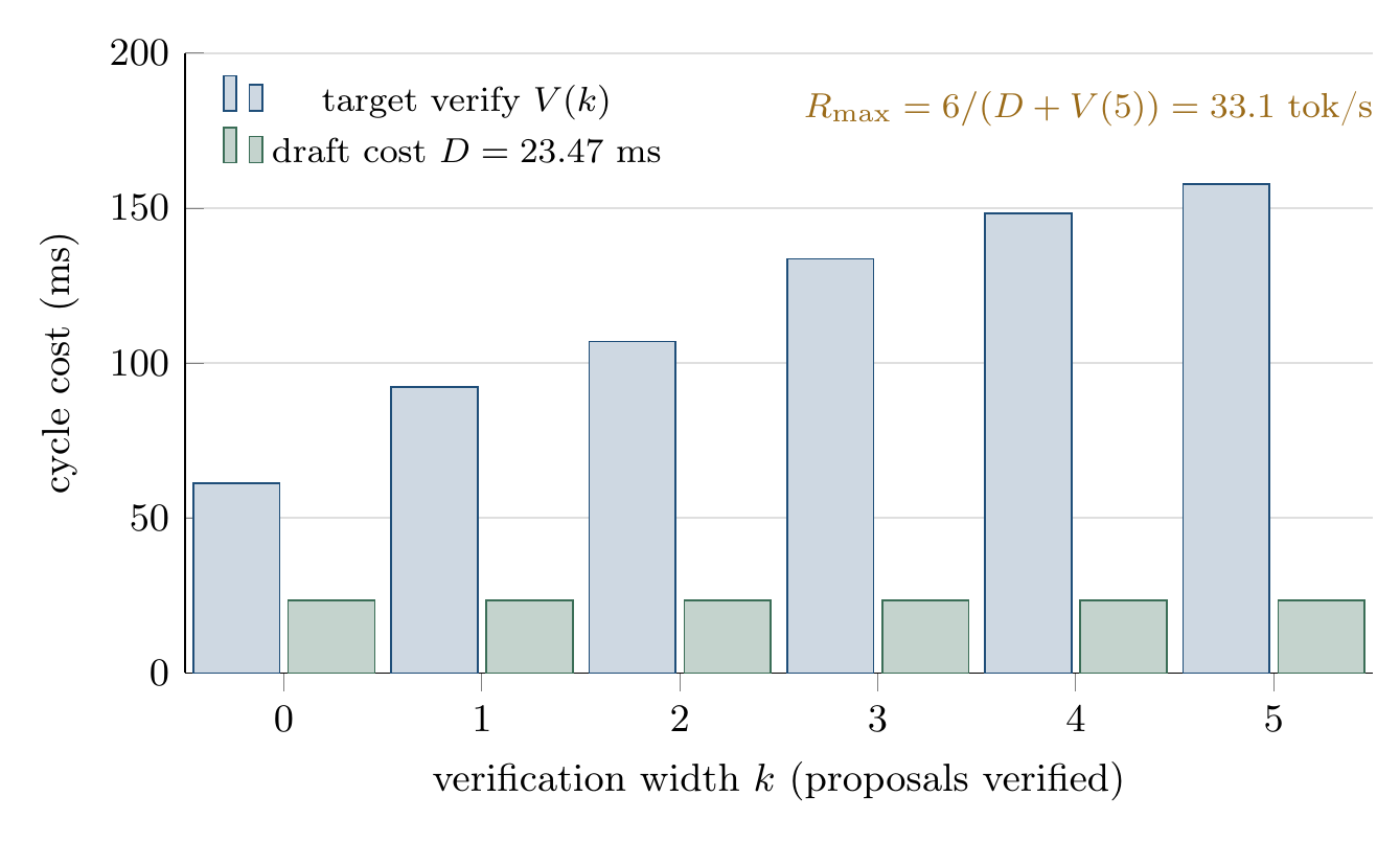 Bar chart of target verify time V(k) rising from 61.17 ms at width 0 to 157.79 ms at width 5, against a constant 23.47 ms draft cost, with the resulting 33.1 tokens per second ceiling annotated