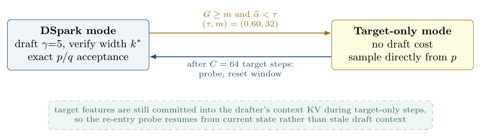 State machine: DSpark mode switches to target-only mode when at least 32 proposals are observed and measured acceptance falls below 0.60, and returns after 64 target steps for a re-entry probe