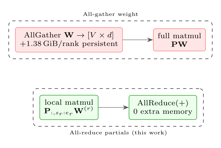 Comparison of two correct designs: all-gathering the embedding weight adds 1.38 GiB per rank persistently, while all-reducing the local partials adds zero extra memory