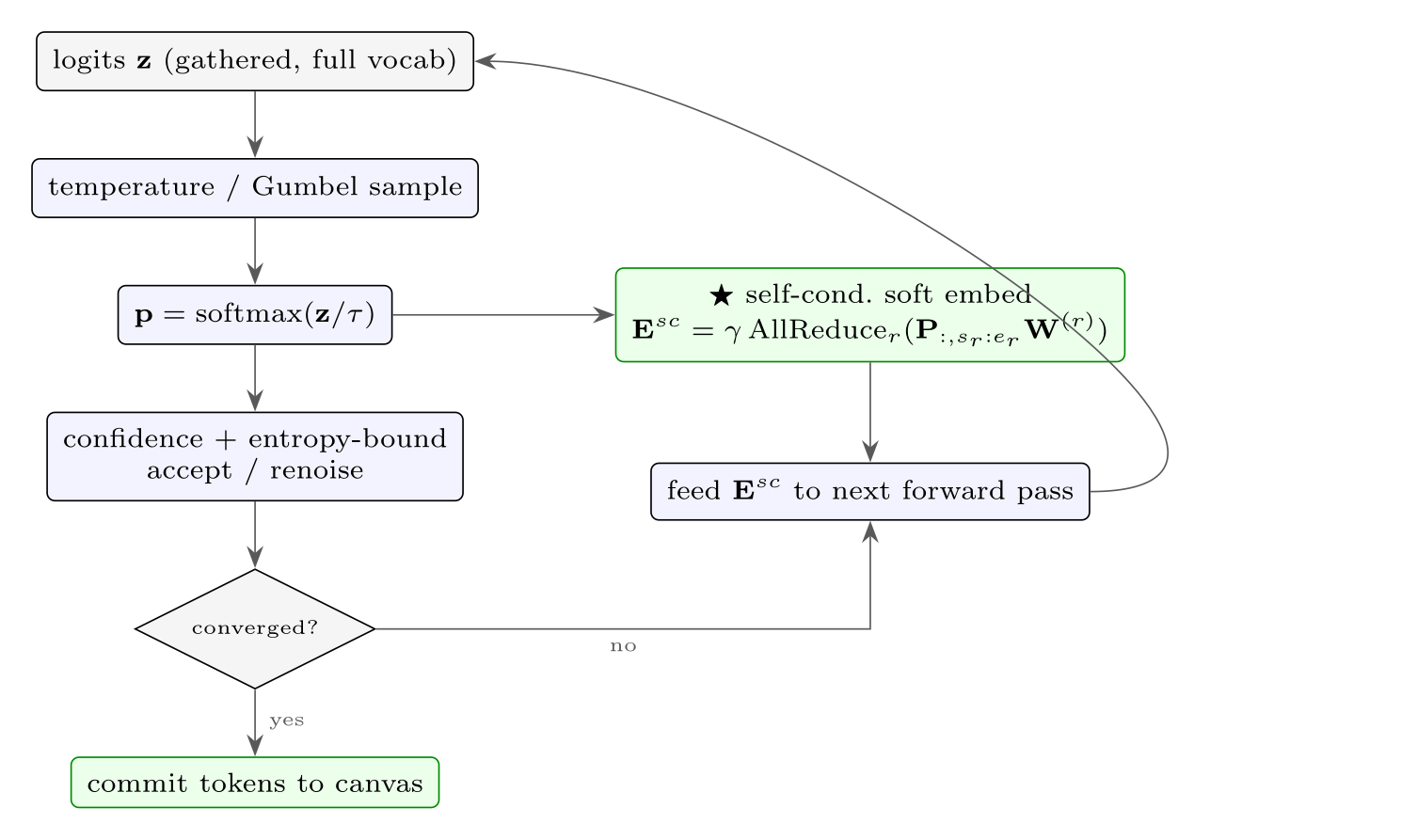 Flowchart of one block-diffusion denoising step, from gathered logits through sampling, confidence testing and token commitment, with the self-conditioning soft embedding projection marked with a star
