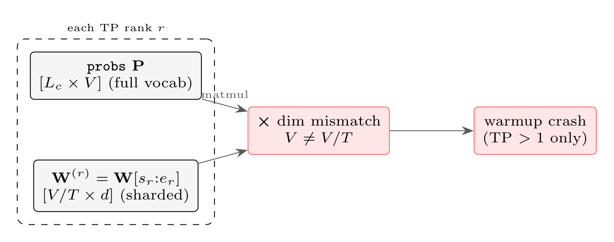 Diagram showing a full-vocabulary probability tensor and a vocab-sharded embedding matrix meeting in a matmul, producing a dimension mismatch and a warmup crash when TP is greater than 1