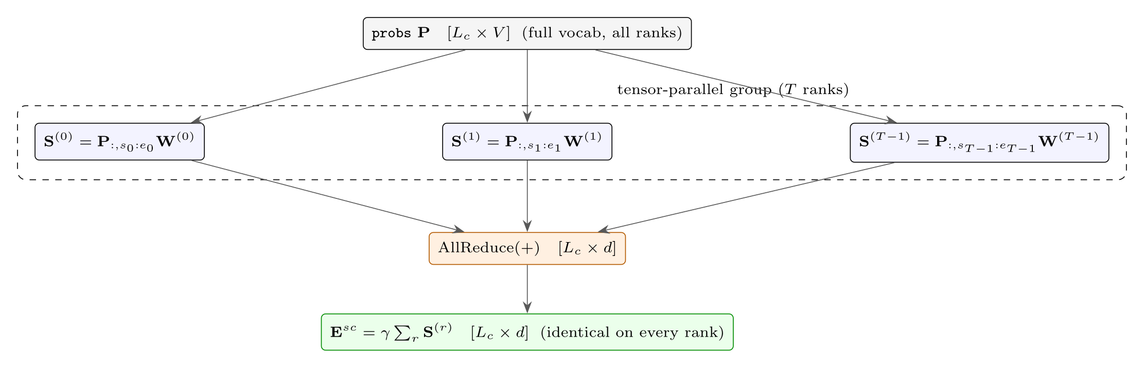 Dataflow diagram: each tensor-parallel rank multiplies its own probability slice by its own embedding shard, and a single all-reduce sums the hidden-sized partials into an identical result on every rank