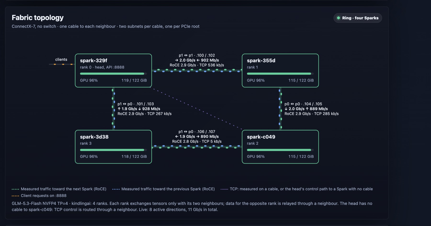 The live fabric view during inference. All four GB10 GPUs are at 96% utilization while traffic moves in both directions on every physical edge.