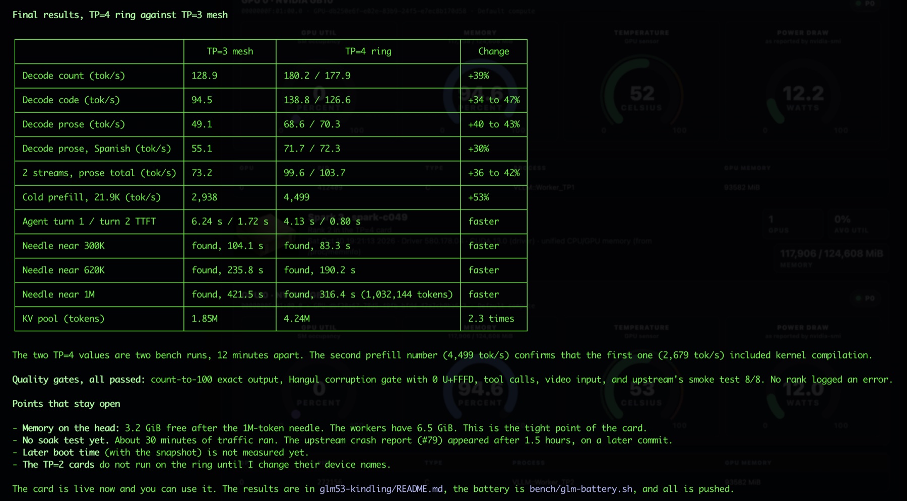 The complete comparison from the test battery. Both TP=4 runs were taken from the same live card, twelve minutes apart.